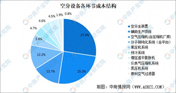 2024年中国空分设备市场规模及竞争格局预测分析(图1) 2024年中国空分设备市场规模及竞争格局预测分析(图1)