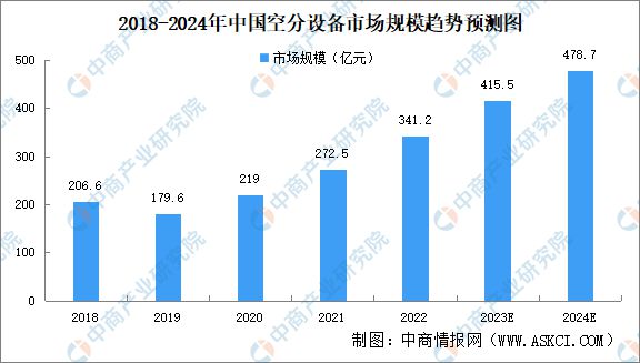 2024年中国空分设备市场规模及竞争格局预测分析(图2) 2024年中国空分设备市场规模及竞争格局预测分析(图2)