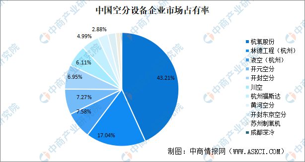 2024年中国空分设备市场规模及竞争格局预测分析(图3) 2024年中国空分设备市场规模及竞争格局预测分析(图3)
