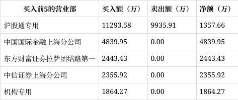 龙虎榜|德业股份跌890%北向资金净买入135766万元(图1) 龙虎榜|德业股份跌890%北向资金净买入135766万元(图1)