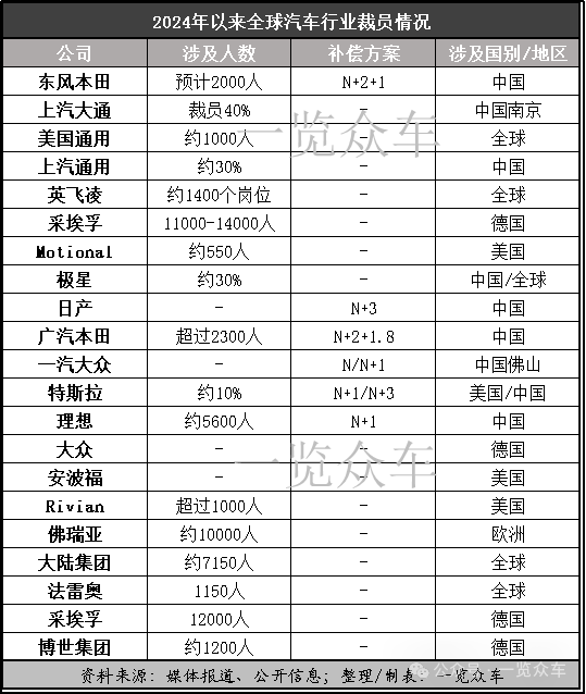 2024年汽车行业裁员信息汇总(图1) 2024年汽车行业裁员信息汇总(图1)