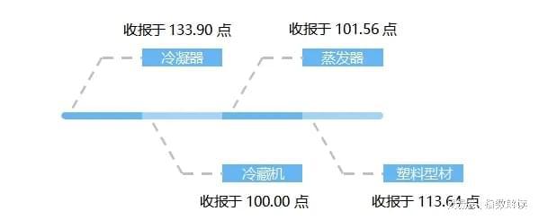 10月民权制冷产品价格指数稳中微跌(图3) 10月民权制冷产品价格指数稳中微跌(图3)