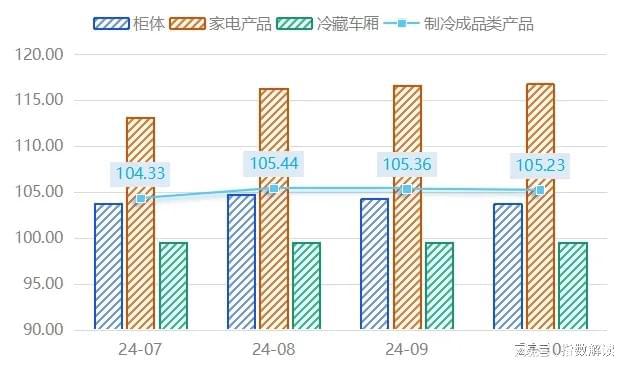 10月民权制冷产品价格指数稳中微跌(图2) 10月民权制冷产品价格指数稳中微跌(图2)