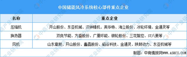2024年中国储能温控产业链图谱研究分析(附产业链全景图)(图5) 2024年中国储能温控产业链图谱研究分析(附产业链全景图)(图5)