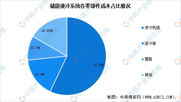 2024年中国储能温控产业链图谱研究分析(附产业链全景图)(图6) 2024年中国储能温控产业链图谱研究分析(附产业链全景图)(图6)