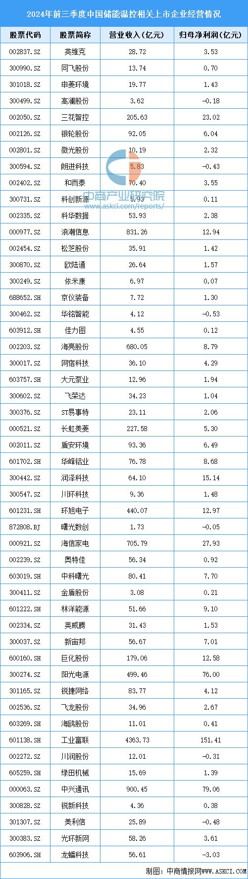 2024年中国储能温控产业链图谱研究分析(附产业链全景图)(图12) 2024年中国储能温控产业链图谱研究分析(附产业链全景图)(图12)
