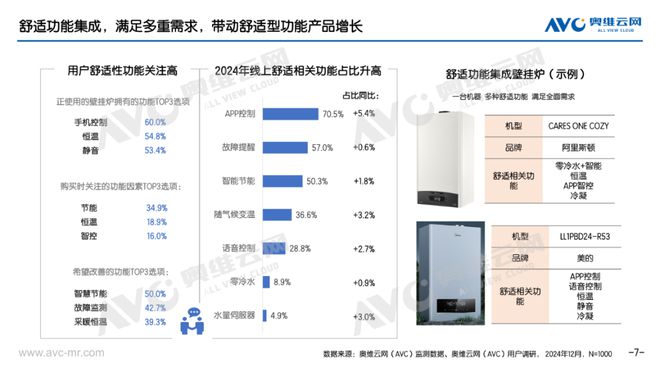 年报专题 2024年壁挂炉市场总结:多元需求下的舒适集成之路(图7) 年报专题 2024年壁挂炉市场总结:多元需求下的舒适集成之路(图7)