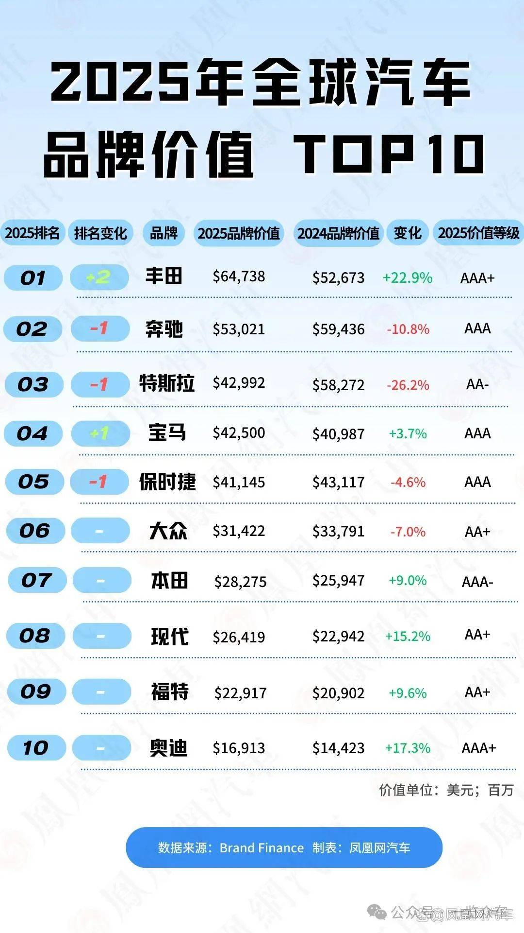 2025全球汽车品牌100强榜单24个中国品牌上榜(图1) 2025全球汽车品牌100强榜单24个中国品牌上榜(图1)
