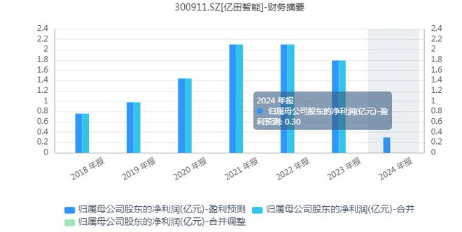 亿田智能:算力觉醒“厨电新势力”能否满血归来?(图2) 亿田智能:算力觉醒“厨电新势力”能否满血归来?(图2)