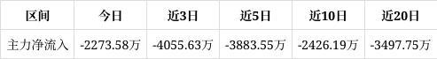 科创新源跌085%成交额222亿元近5日主力净流入-388355万(图1) 科创新源跌085%成交额222亿元近5日主力净流入-388355万(图1)