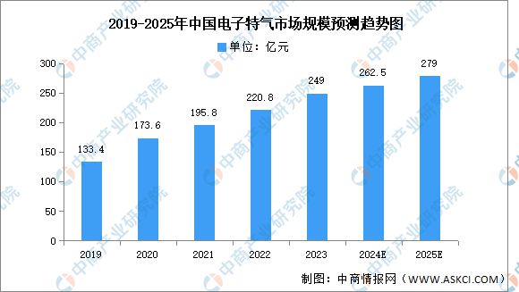 2024年中国电子特气产业链图谱研究分析(附产业链全景图)(图8) 2024年中国电子特气产业链图谱研究分析(附产业链全景图)(图8)