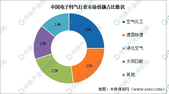 2024年中国电子特气产业链图谱研究分析(附产业链全景图)(图9) 2024年中国电子特气产业链图谱研究分析(附产业链全景图)(图9)
