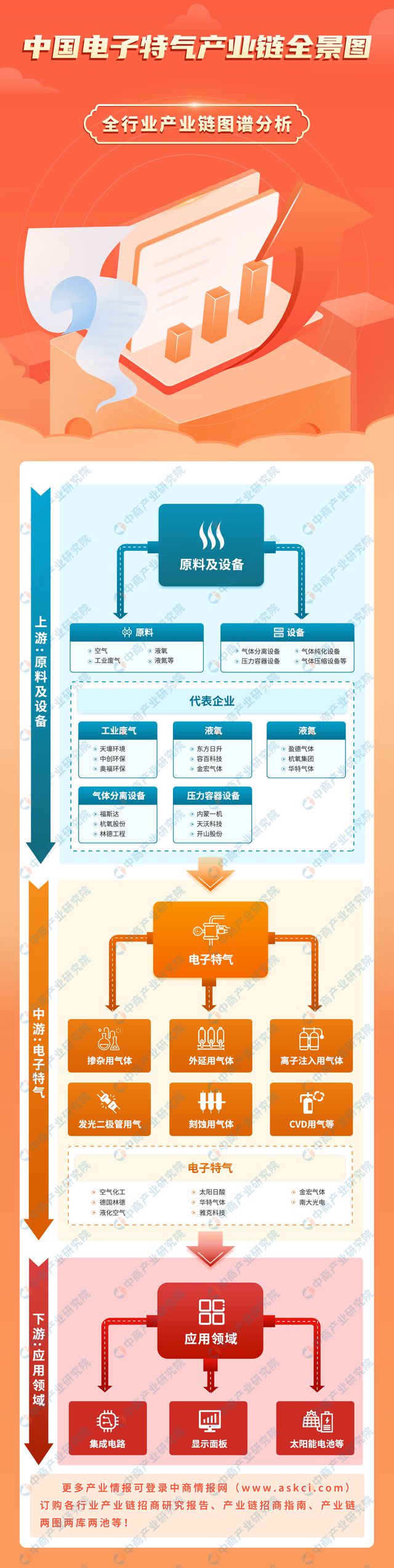 2024年中国电子特气产业链图谱研究分析(附产业链全景图)(图1) 2024年中国电子特气产业链图谱研究分析(附产业链全景图)(图1)