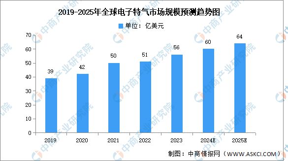 2024年中国电子特气产业链图谱研究分析(附产业链全景图)(图7) 2024年中国电子特气产业链图谱研究分析(附产业链全景图)(图7)