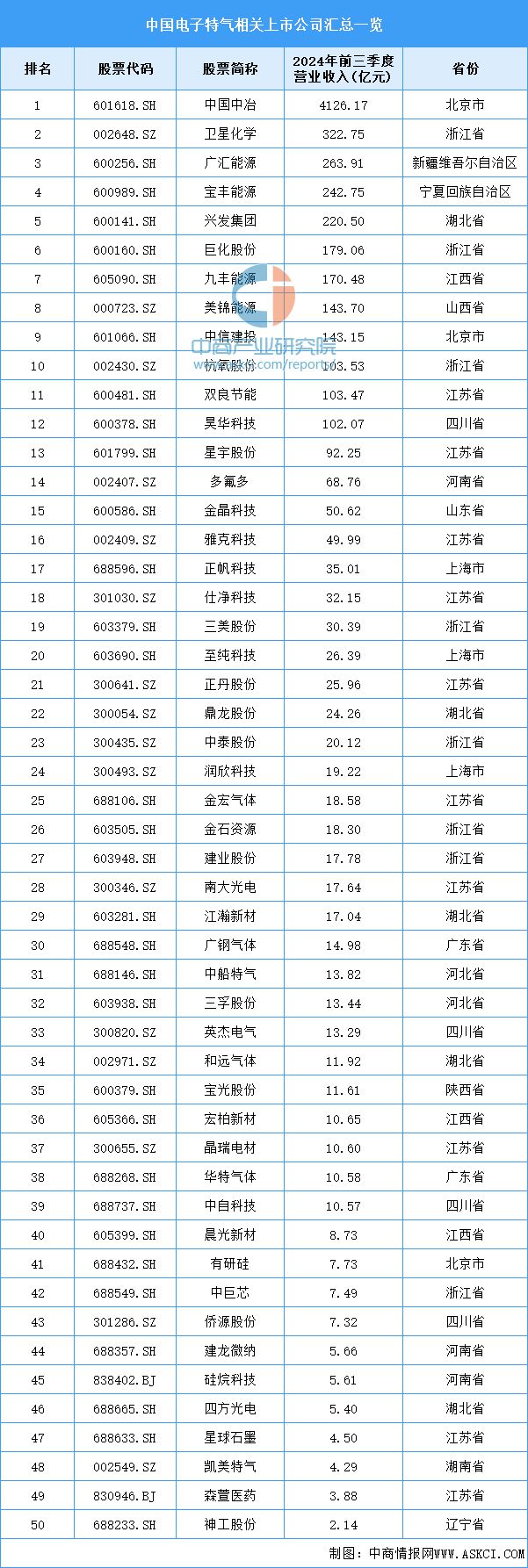 2024年中国电子特气产业链图谱研究分析(附产业链全景图)(图11) 2024年中国电子特气产业链图谱研究分析(附产业链全景图)(图11)