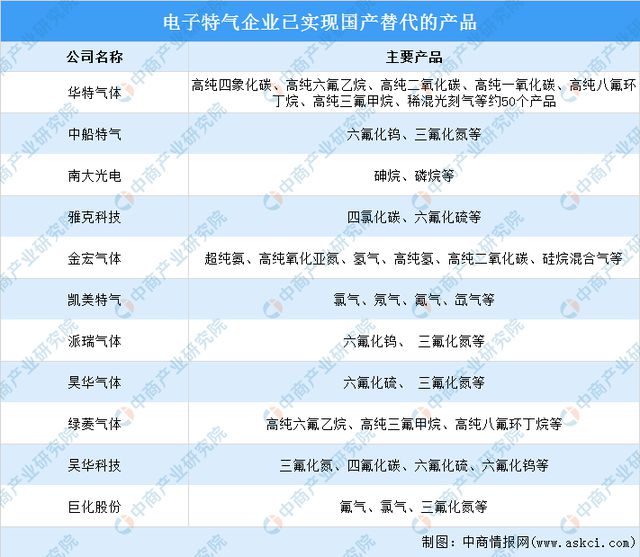 2024年中国电子特气产业链图谱研究分析(附产业链全景图)(图10) 2024年中国电子特气产业链图谱研究分析(附产业链全景图)(图10)