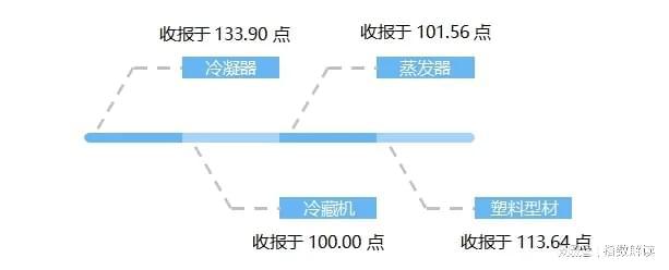 11月民权制冷产品价格指数继续小幅下行(图3) 11月民权制冷产品价格指数继续小幅下行(图3)